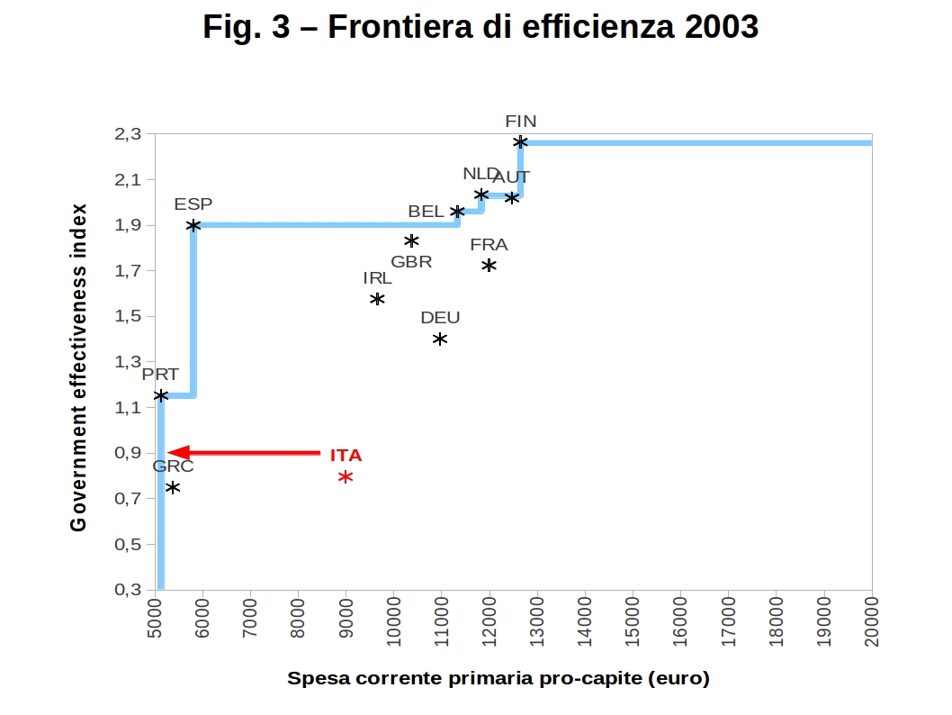 grafici efficienza spesa fig3