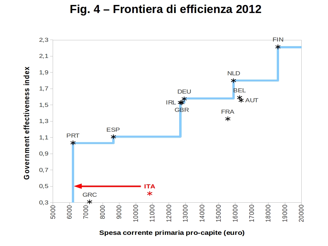 grafici efficienza spesa fig4