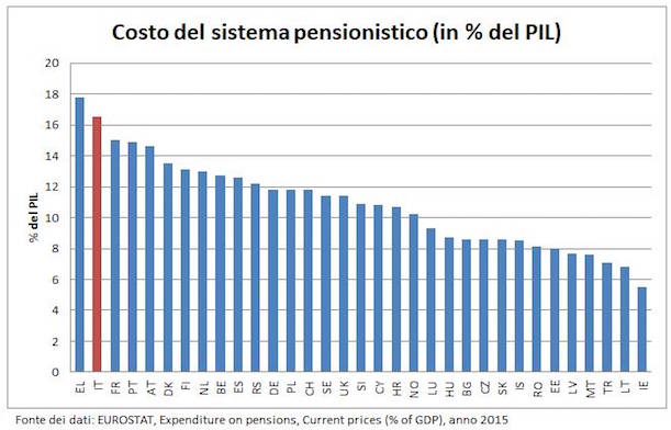 pensioni