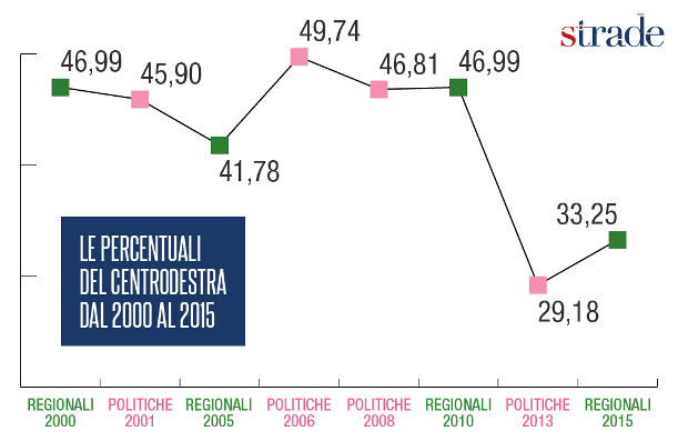 percentuali-centrodestra-2000-2015