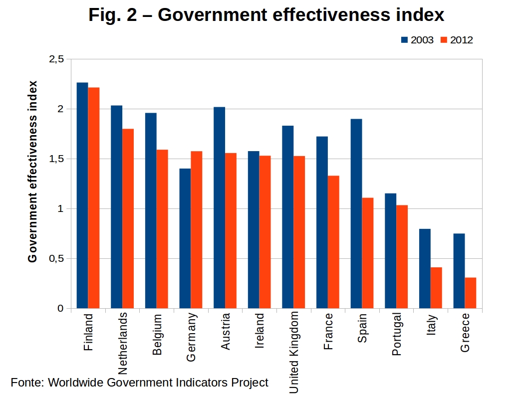 grafici efficienza spesa pubblica fig2